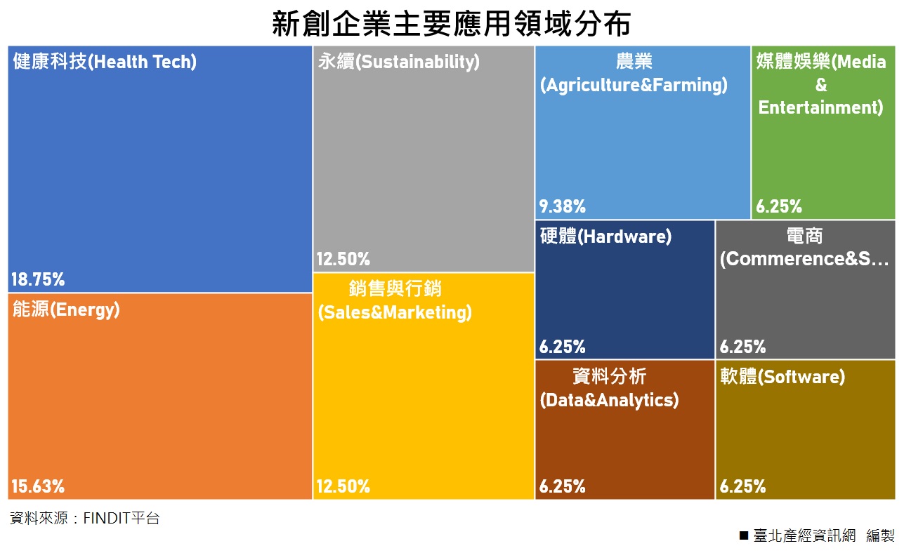 新創企業主要應用領域分布