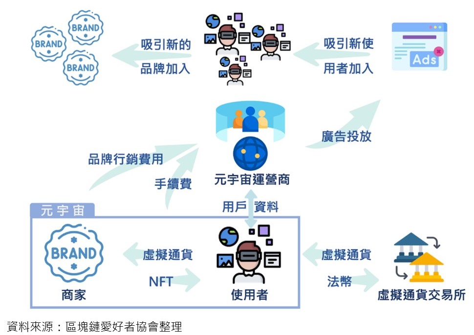 以法幣與虛擬通貨結合的整體經濟循環活動