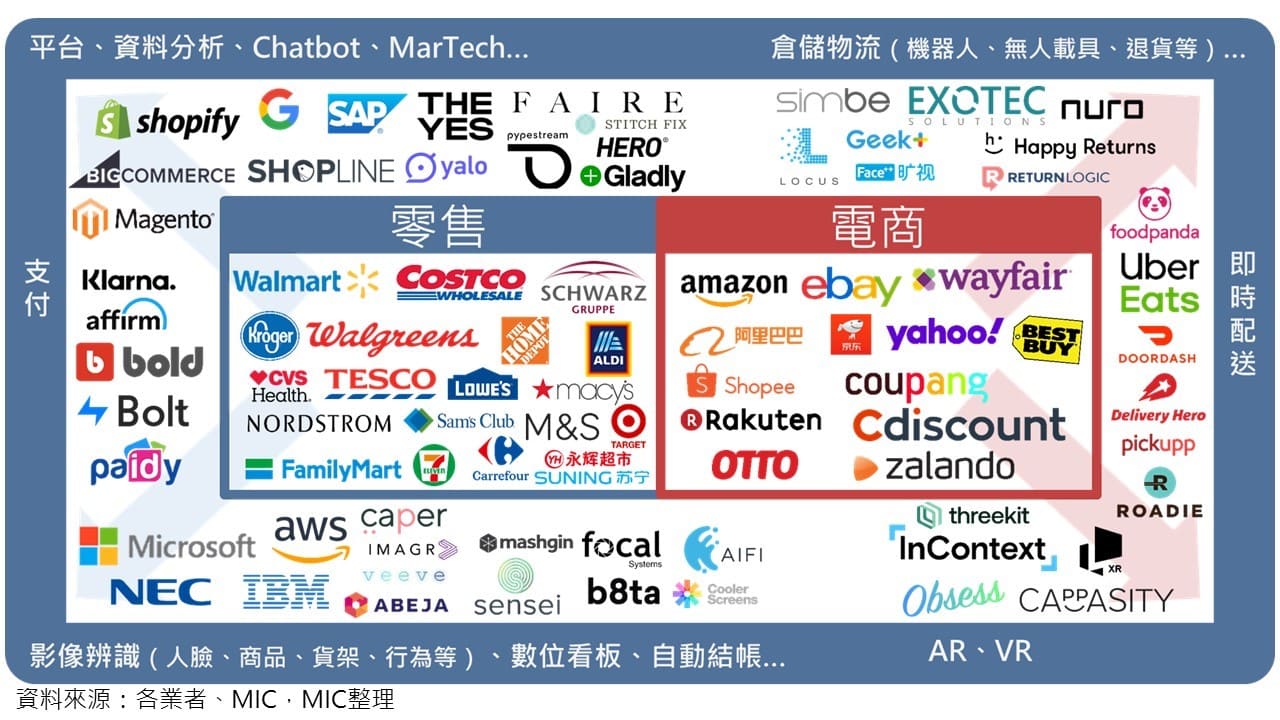 智慧零售生態系
