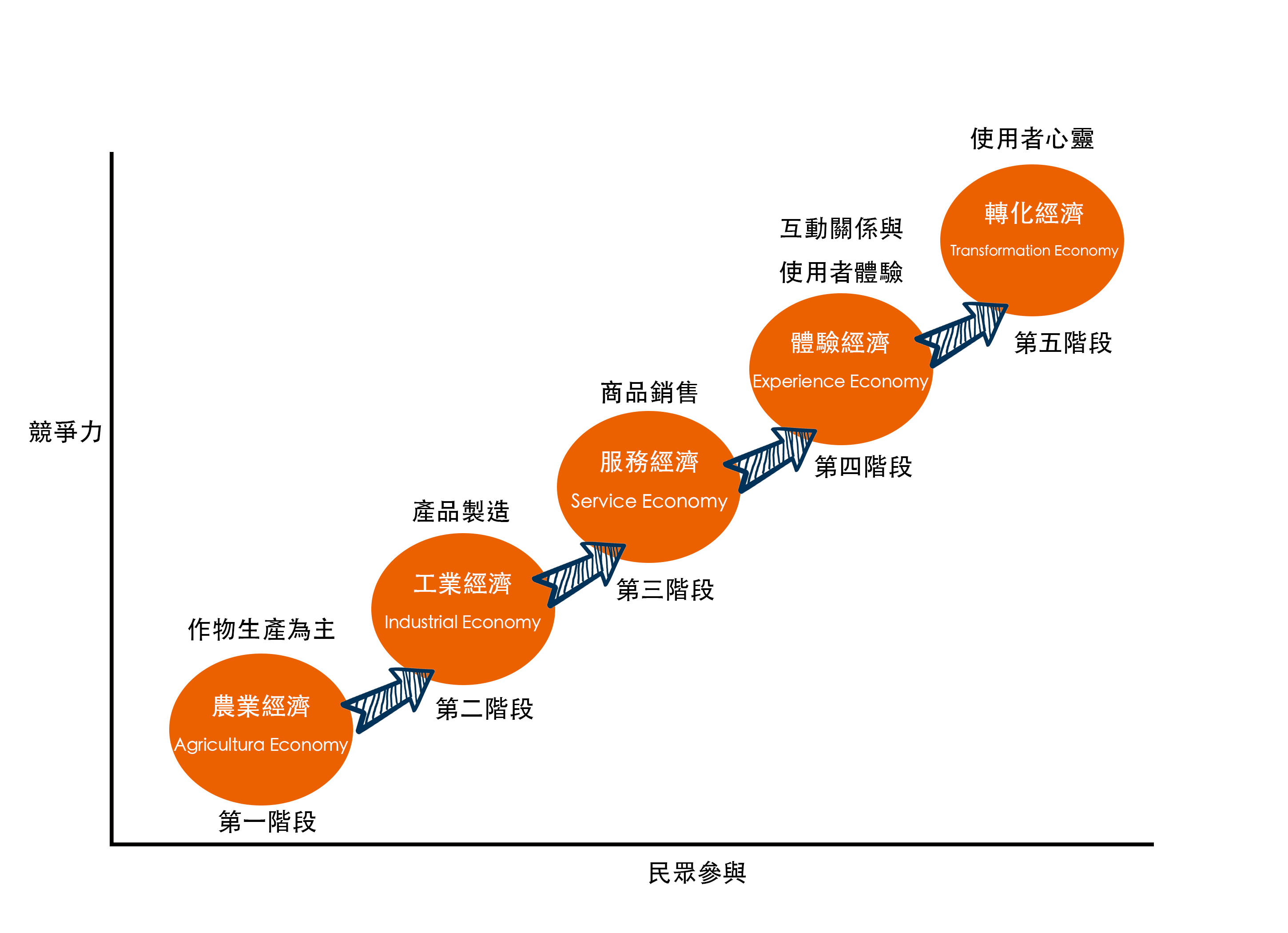 臺灣經濟趨勢轉化（何明泉，2019）