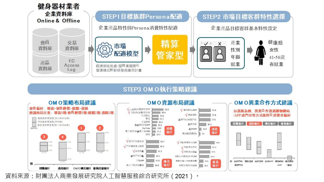 企業運用「跨世代新消費洞察與OMO常模資料庫」：以健身器材為例