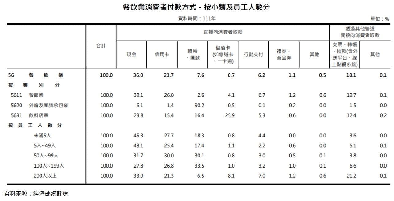 餐飲業消費者付款方式-按小類及員工人數分