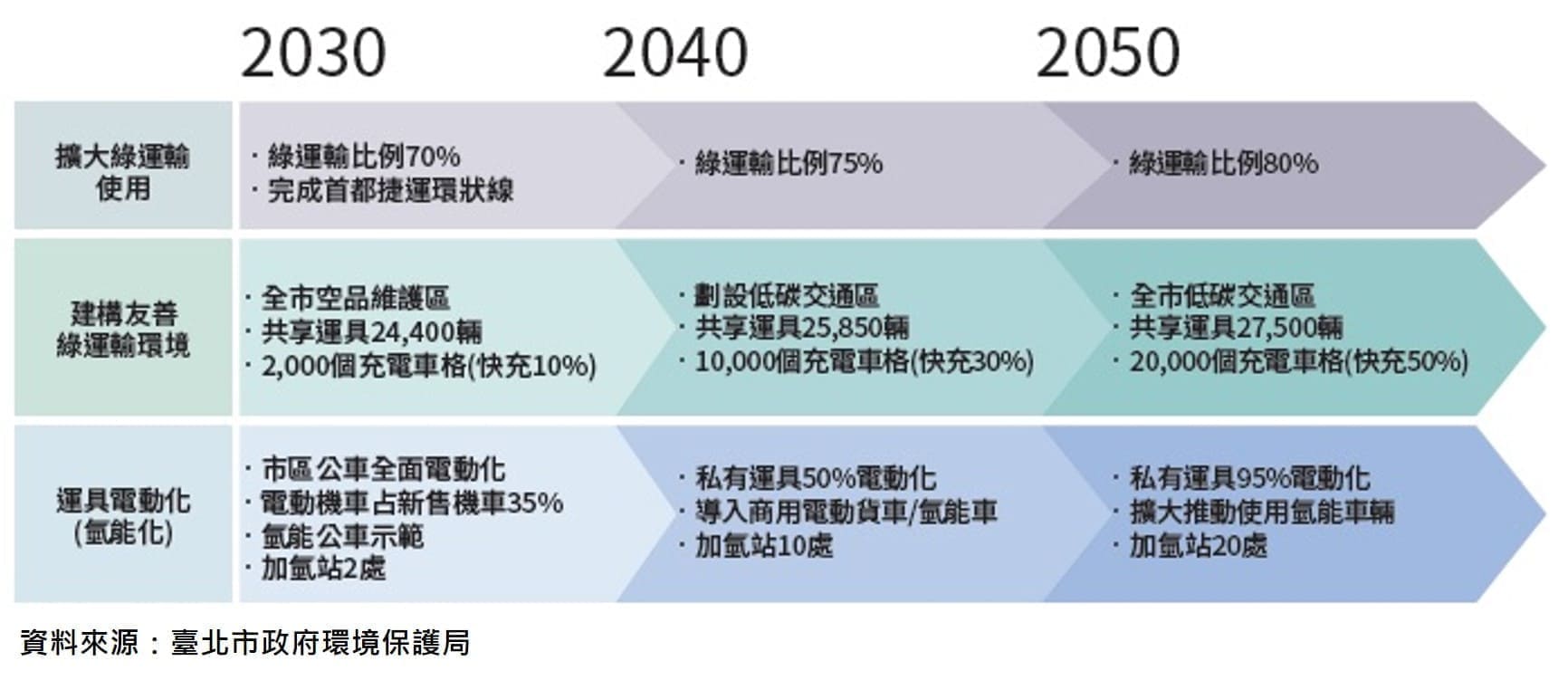 運輸部門淨零排放推動路徑