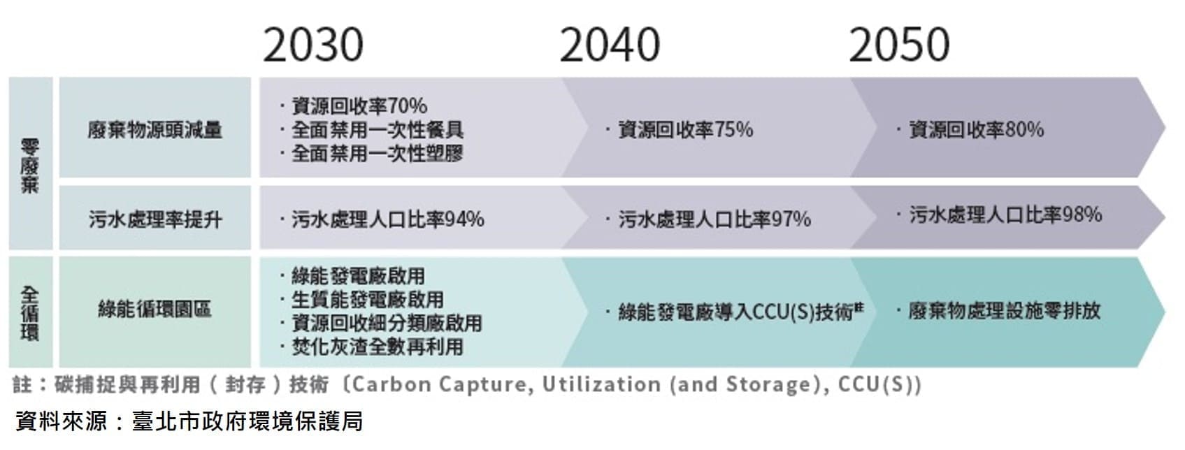 廢棄物部門淨零排放推動路徑
