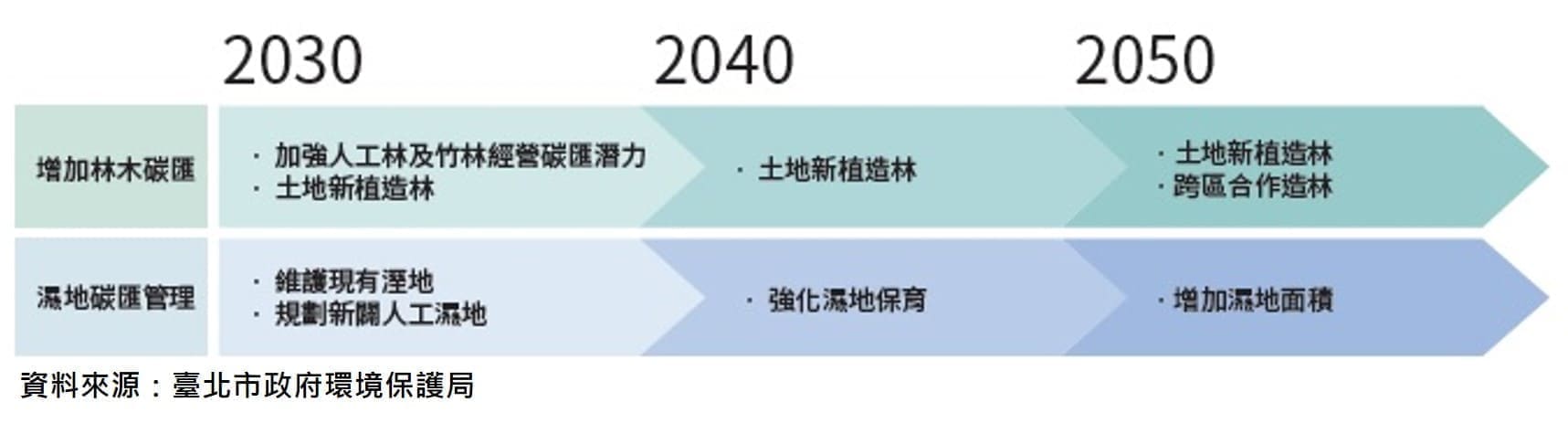 農林部門淨零排放推動路徑