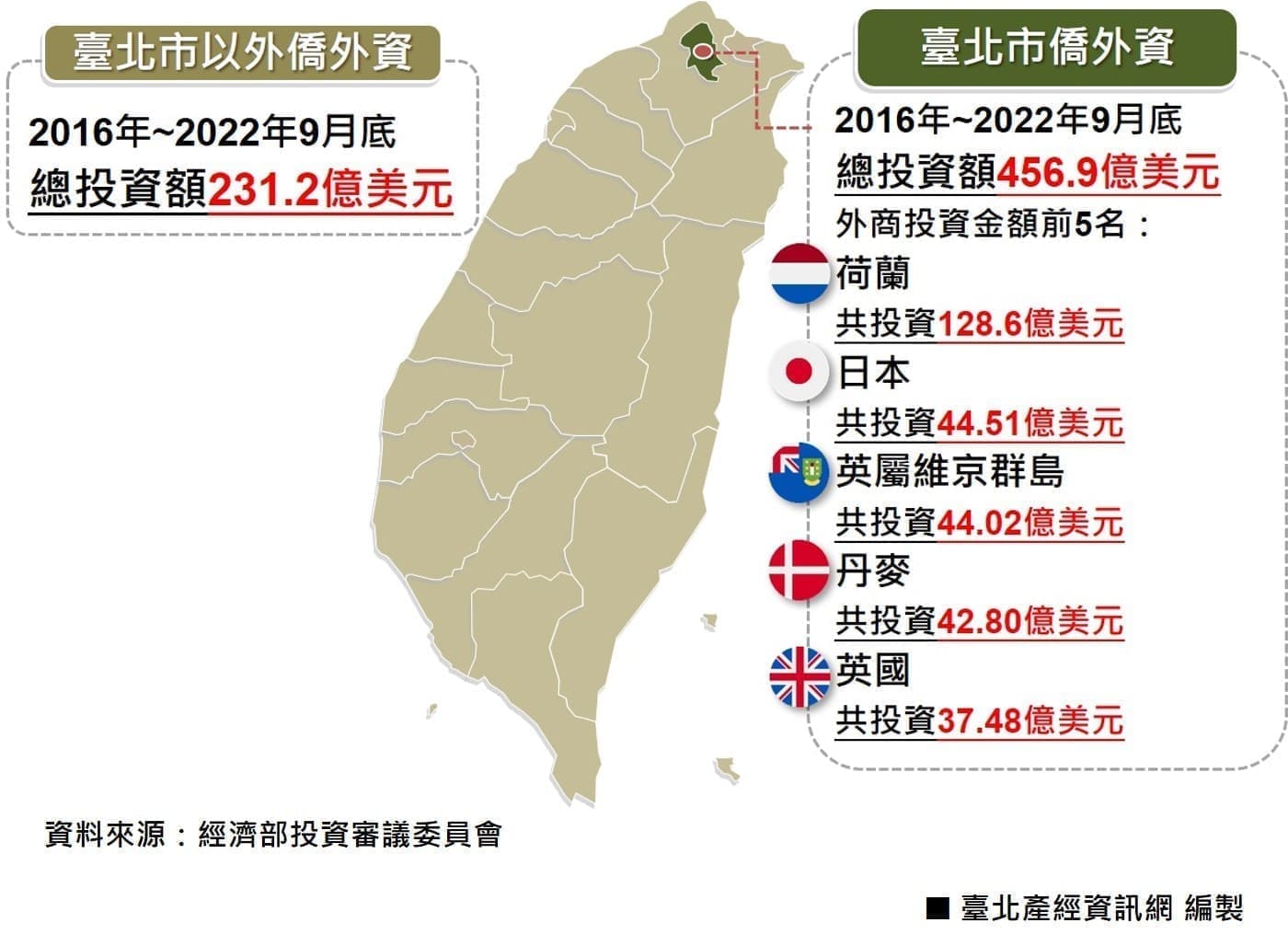 2016～2022年9月底之僑外資總投資金額相關資訊