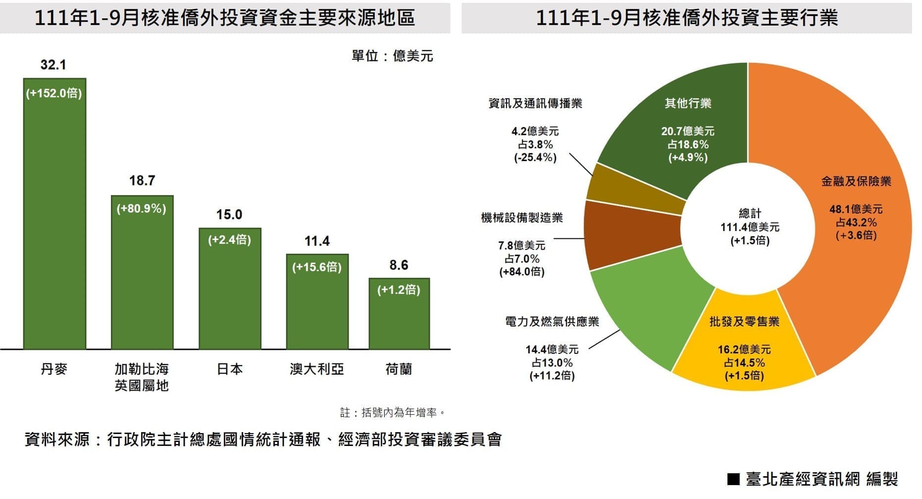 2022年1～9月核准僑外投資資訊