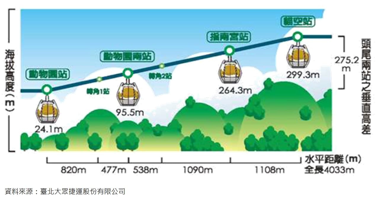 貓空纜車全程共計4個車站，全長4.033公里