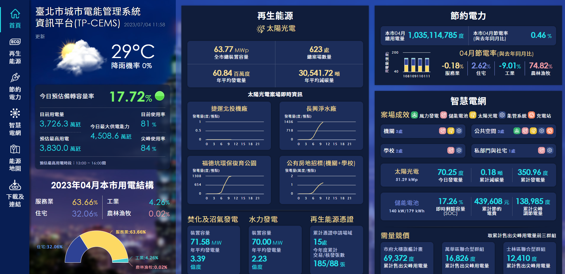 臺北市城市電能管理系統資訊平台(TP-CEMS)