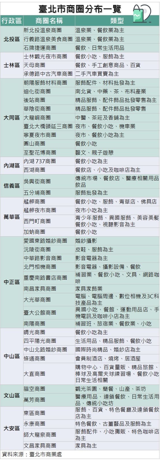 臺北市商圈分布一覽表