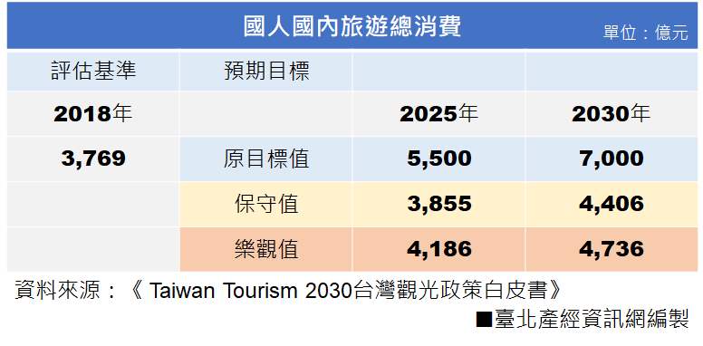 2030年發展目標—國人國內旅遊總消費