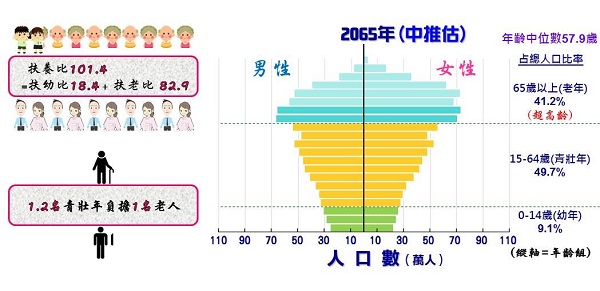 2060年人口金字塔及扶養比動態圖/資料來源：國家發展委員會「中華民國人口推估」（2018至2065年）報告推估結果