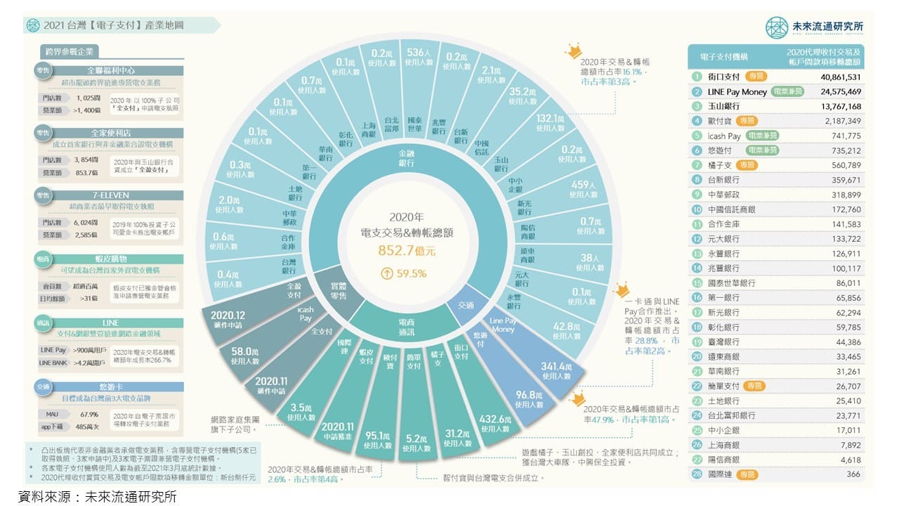 臺灣「電子支付」產業地圖