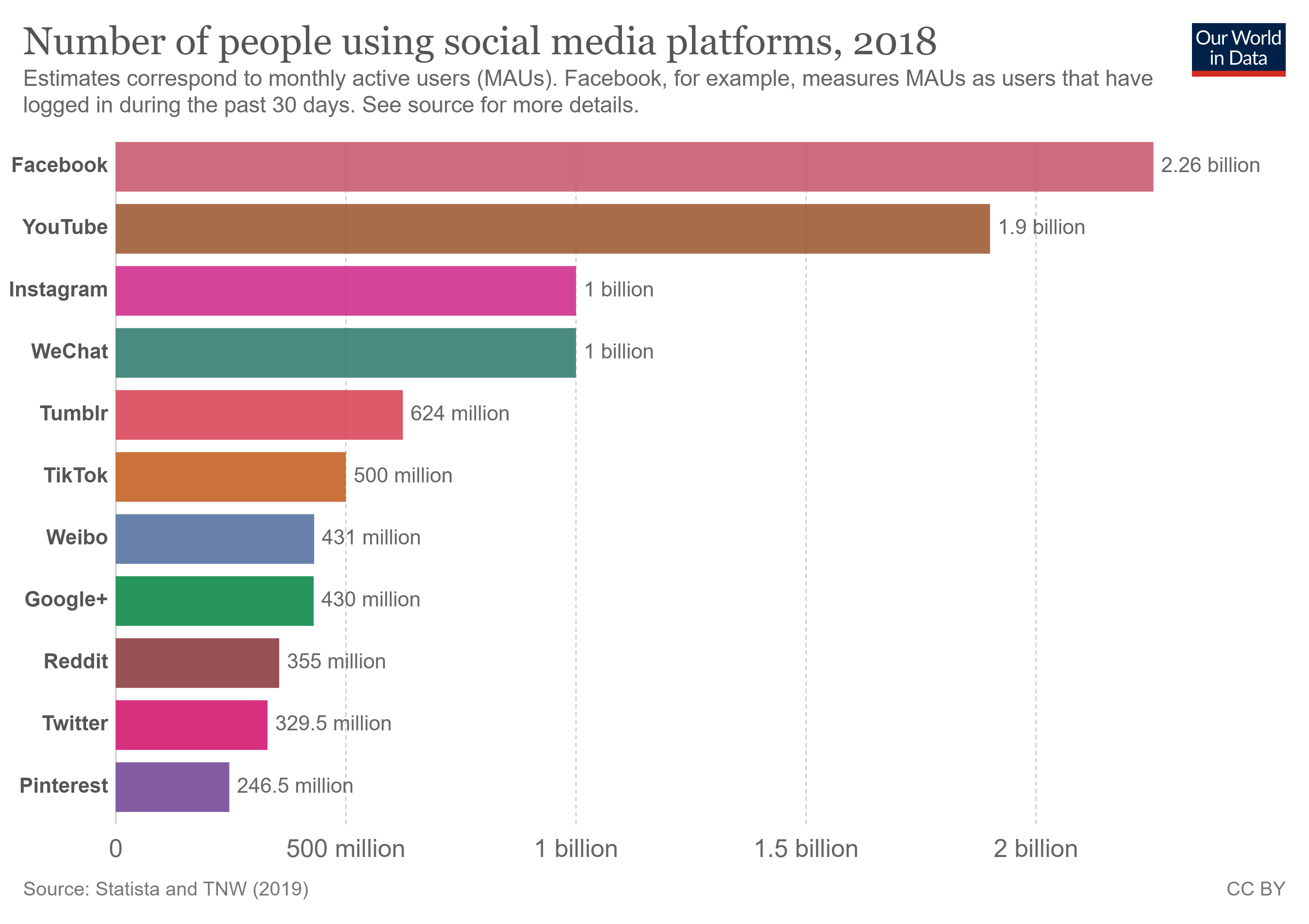 2018年使用社群媒體平台統計
