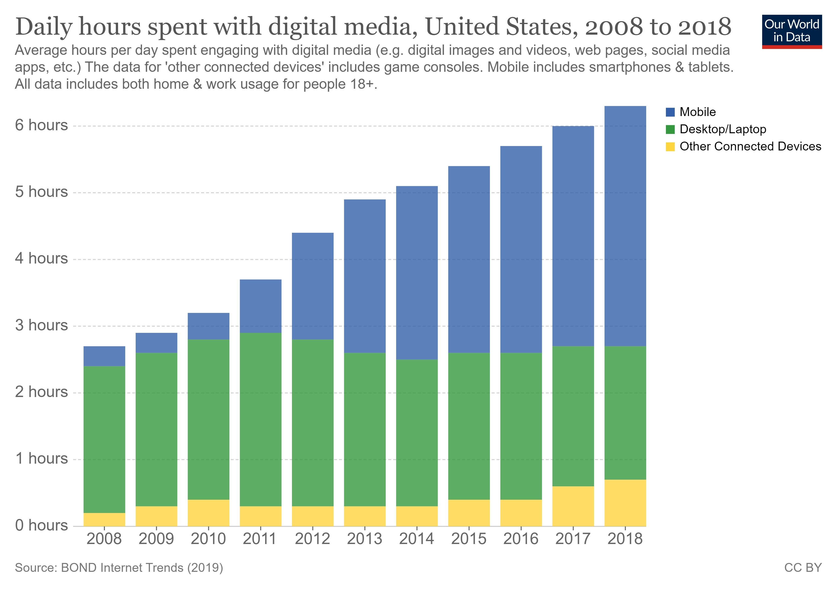 2008～2018年美國民眾平均每日使用數位媒體統計