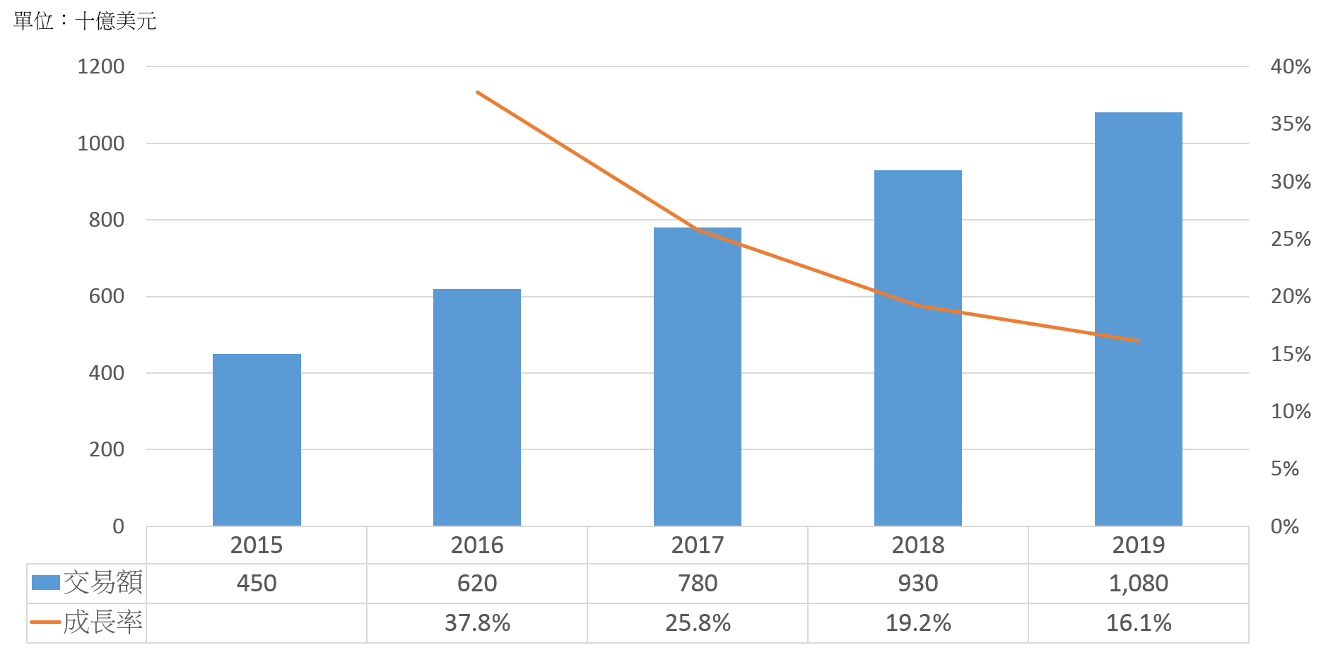 圖2、全球行動支付交易額預測 / 資料來源：Statista；工研院IEK整理，2016年8月。