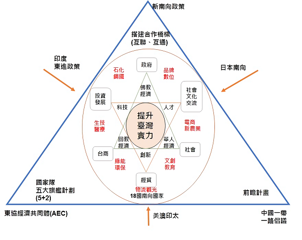 政府、臺商與社會三角聯合的治理：提升臺灣實力的策略連結/資料來源：作者自行繪製