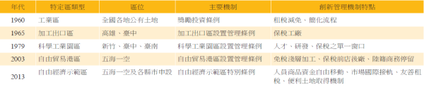 表1 臺灣經濟特定區之演進  資料來源：各園區法規及後續推動措施，本文整理