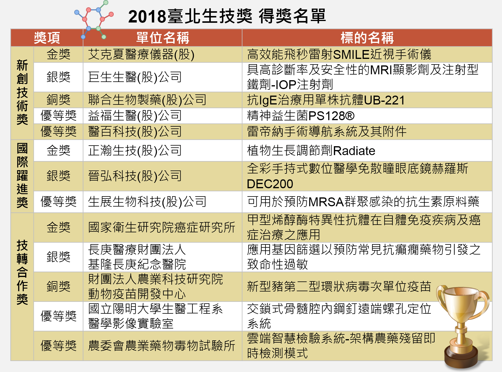 2018臺北生技獎得獎名單/資料來源：臺北市政府