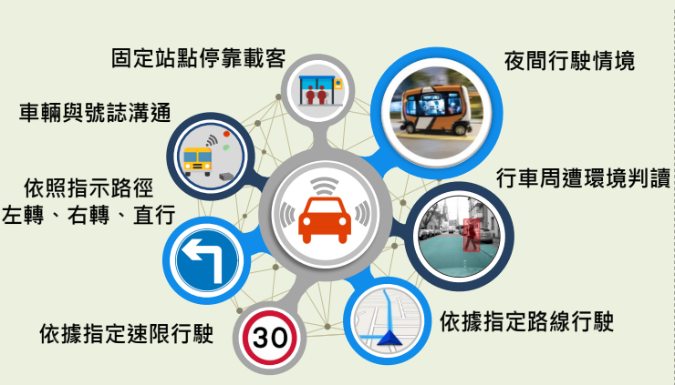北士科自駕車實證場域計畫測試項目/資料來源：臺北市政府資訊局。
