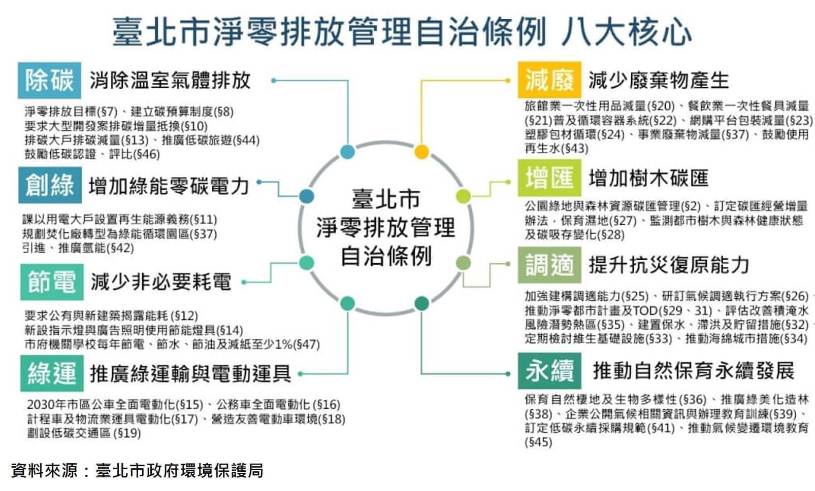 臺北市淨零排放管裡自治條例八大核心