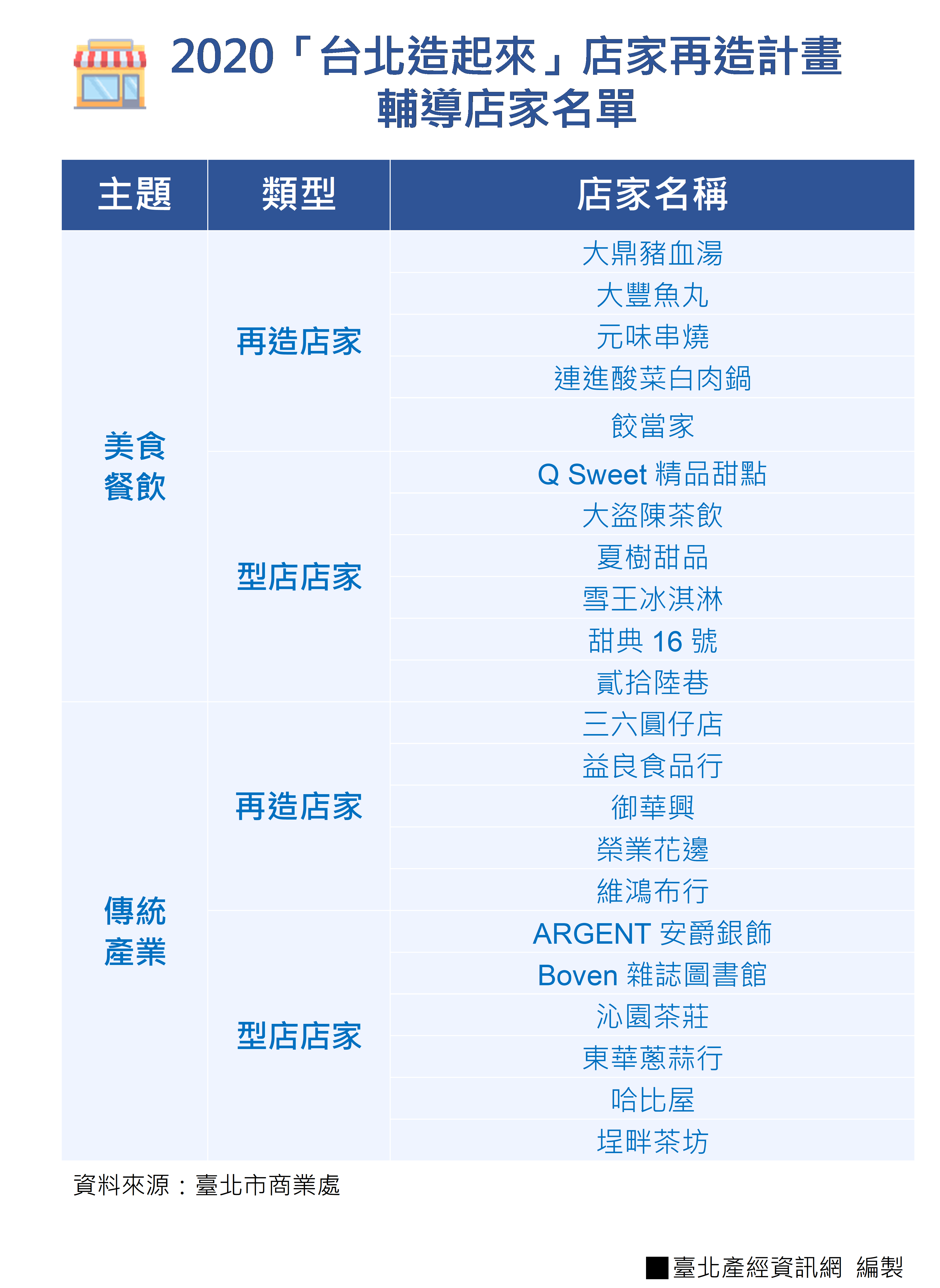 2020「台北造起來」店家再造計畫輔導店家名單