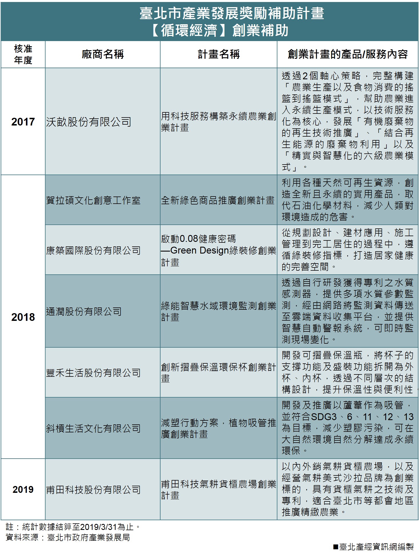 臺北市產業發展獎勵補助計畫【循環經濟】創業補助