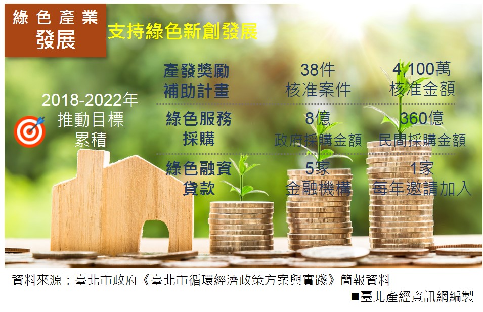 2018～2022年綠色產業發展目標