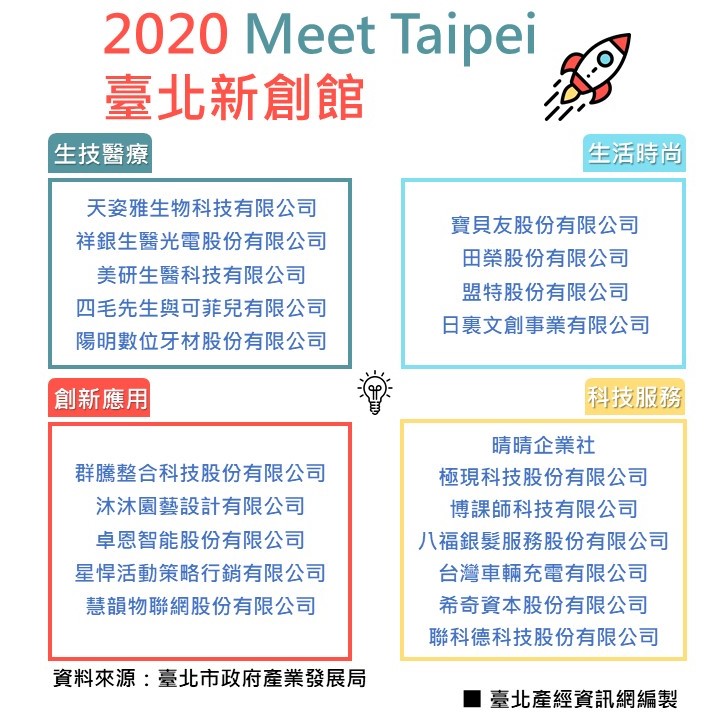 「2020 Meet Taipei 臺北新創館」共21家新創團隊參與現場展出