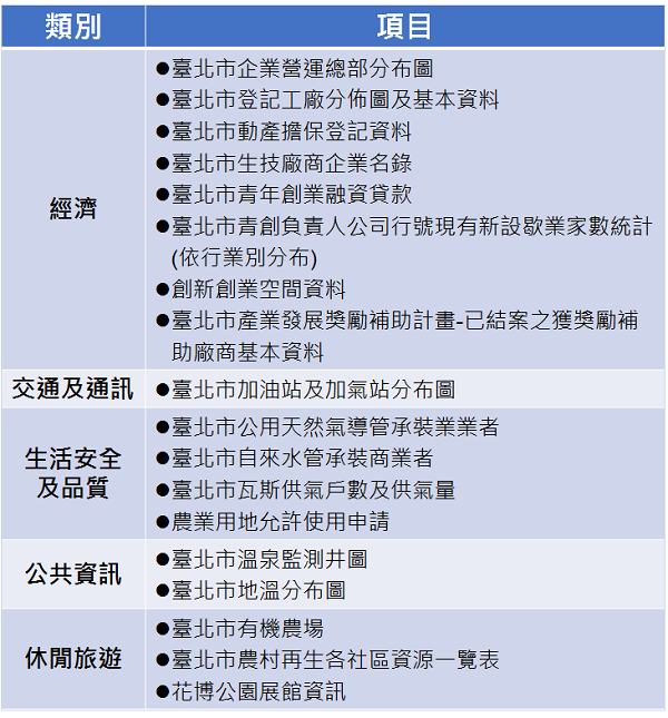 臺北市政府產業局開放資料（僅部分列舉）/資料來源：臺北市政府資料開放平台