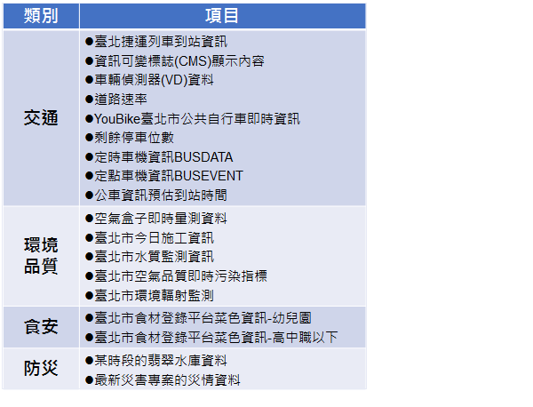 大數據開放項目/資料來源：臺北市政府資訊局