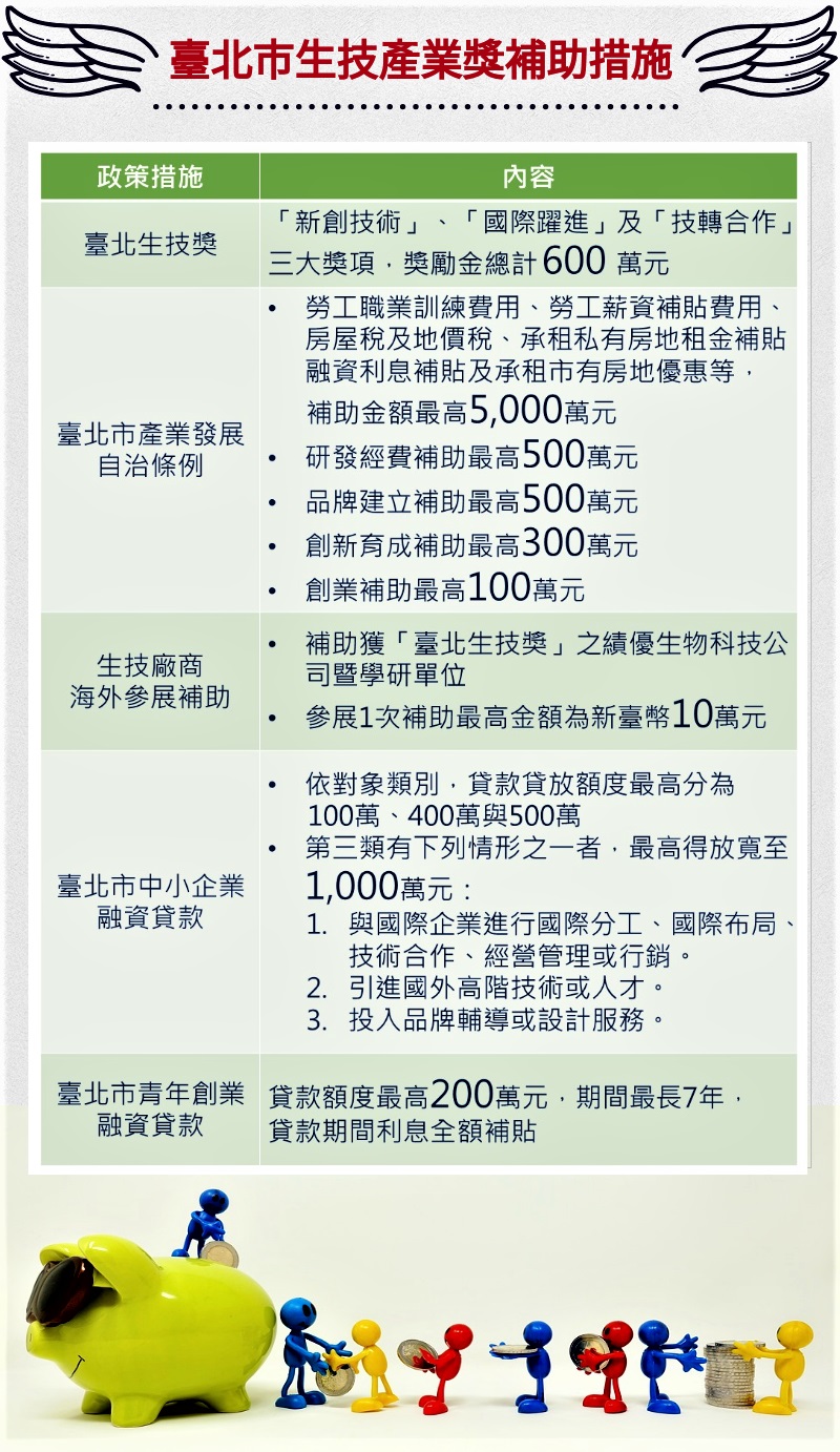 臺北市生技產業獎補助措施 /資料來源：生技臺北