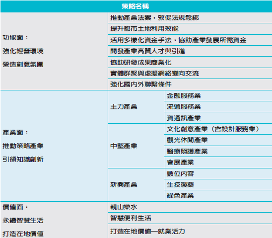 臺北市產業發展架構 （資料來源：《臺北市產業發展策略研究報告》，2009）