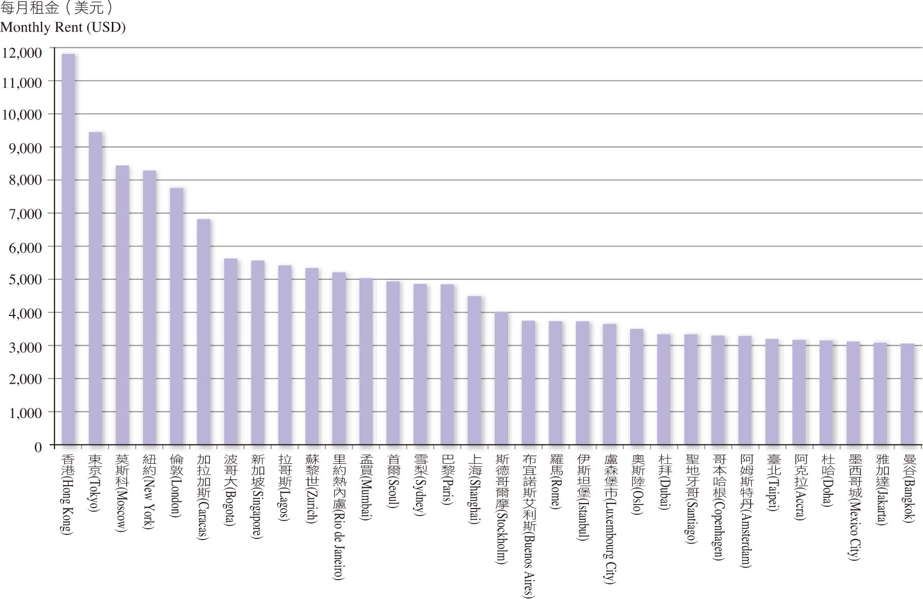圖1 全球城市租金成本  （資料來源：ECA Global Perspectives—Accommodation 2012）