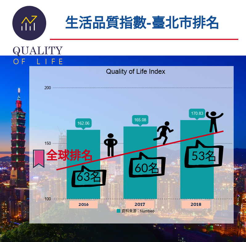 圖、全球生活品質指標 臺北市排名 Quality of Life Index：Ranking of Taipei /資料來源：Quality of Life Index , Numbeo, 2017年12月