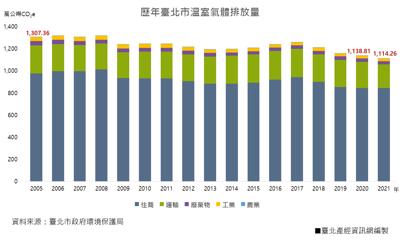 歷年臺北市溫室氣體排放量