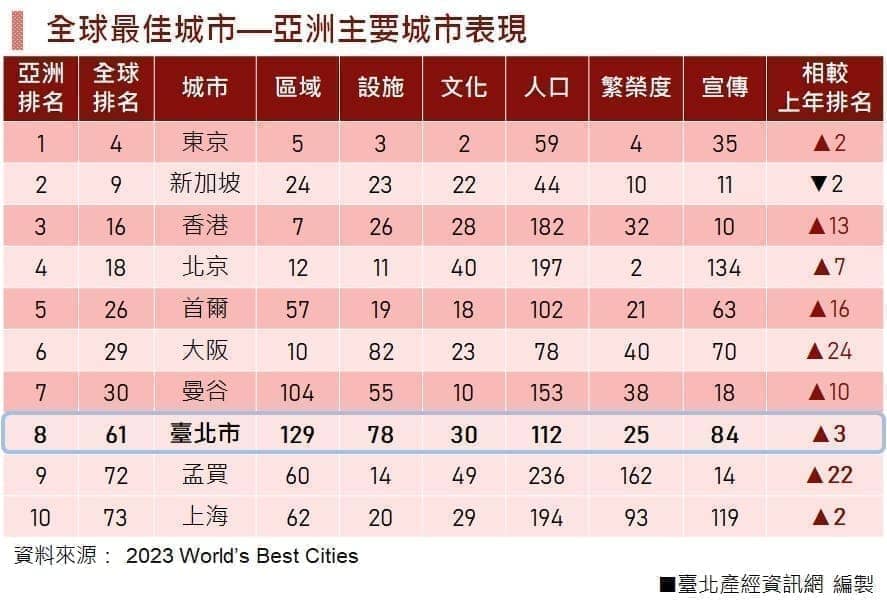 全球最佳城市—亞洲主要城市表現