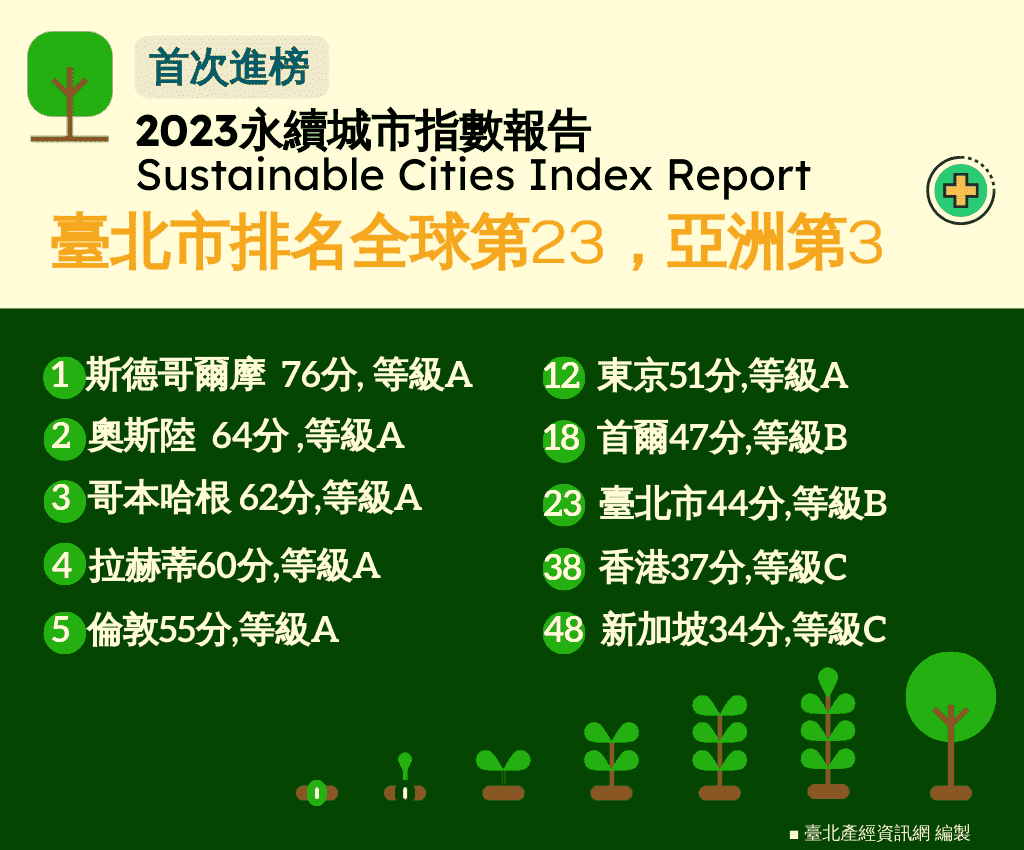 永續城市指數排名