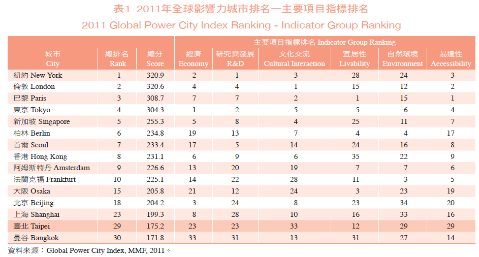 表1 2011年全球影響力城市排名—主要項目指標排名　（資料來源：Global Power City Index, MMF, 2011）