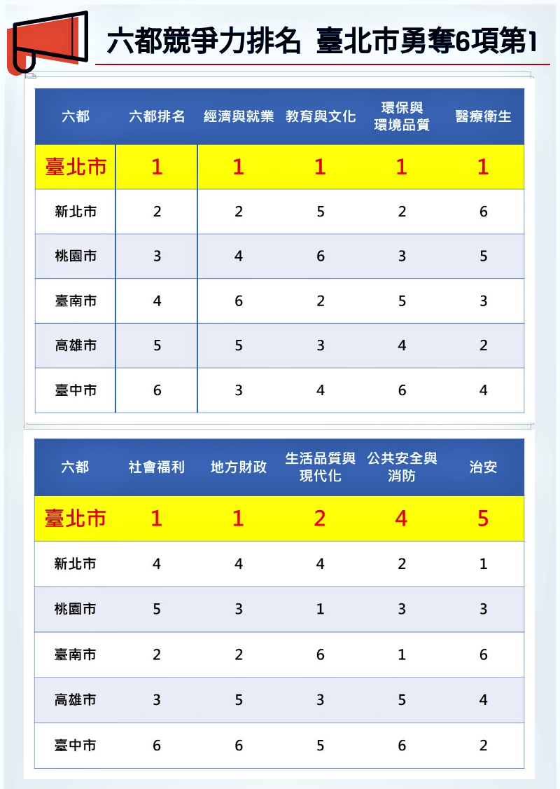 六都競爭力排名，臺北市勇奪6項第1/資料來源：遠見雜誌385期，2018年7月