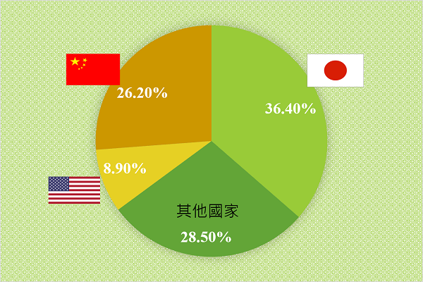 圖1  2015年造訪臺北市的國際旅客占比 2015 International tourists of Taipei / 資料來源：Asia Pacific Destinations Index 2015, MasterCard, 2016年2月。