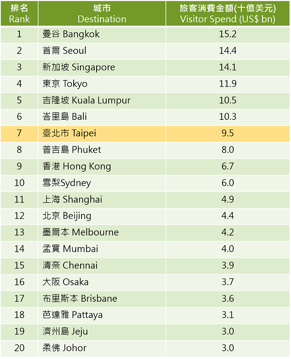 表3  2015亞太區最佳旅遊城市前20名─按國際旅客消費金額 Asia Pacific Top 20 Destination Cities by International Overnight Visitor Spend / 資料來源：Asia Pacific Destinations Index 2015, MasterCard, 2016年2月。 