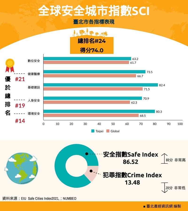 全球安全城市指數—臺北市各指標表現