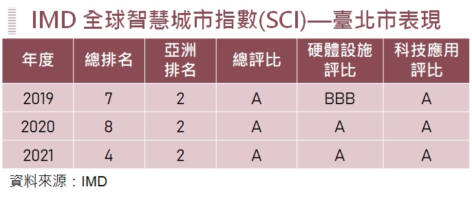 IMD 全球智慧城市指數（SCI）—臺北市表現