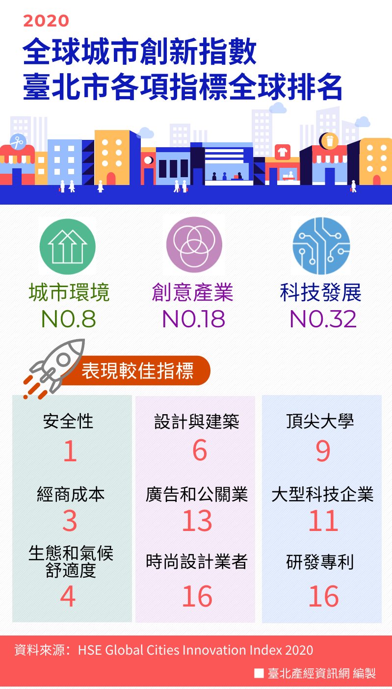 2020年全球城市創新指數（HSE GCII）臺北市各項指標全球排名
