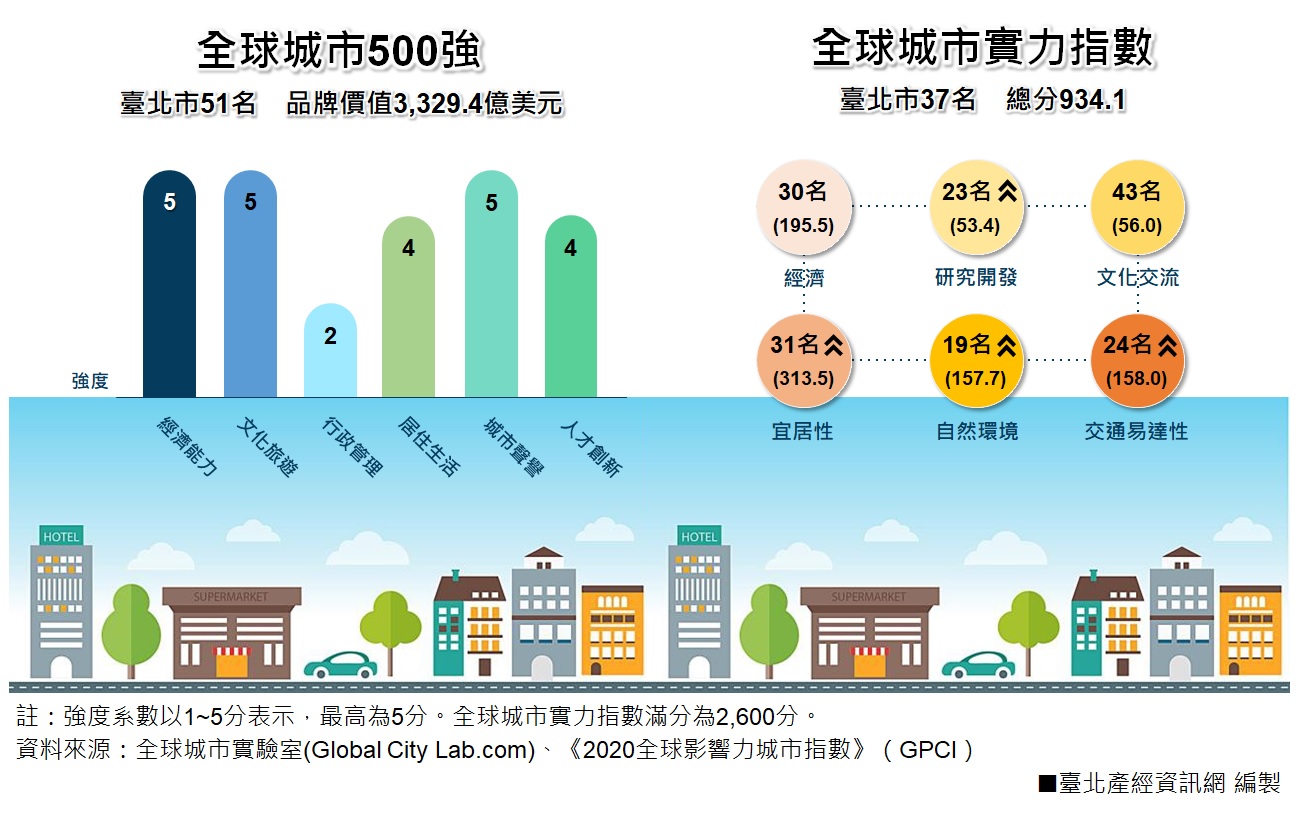 臺北市之全球城市500強及實力指數評比表現