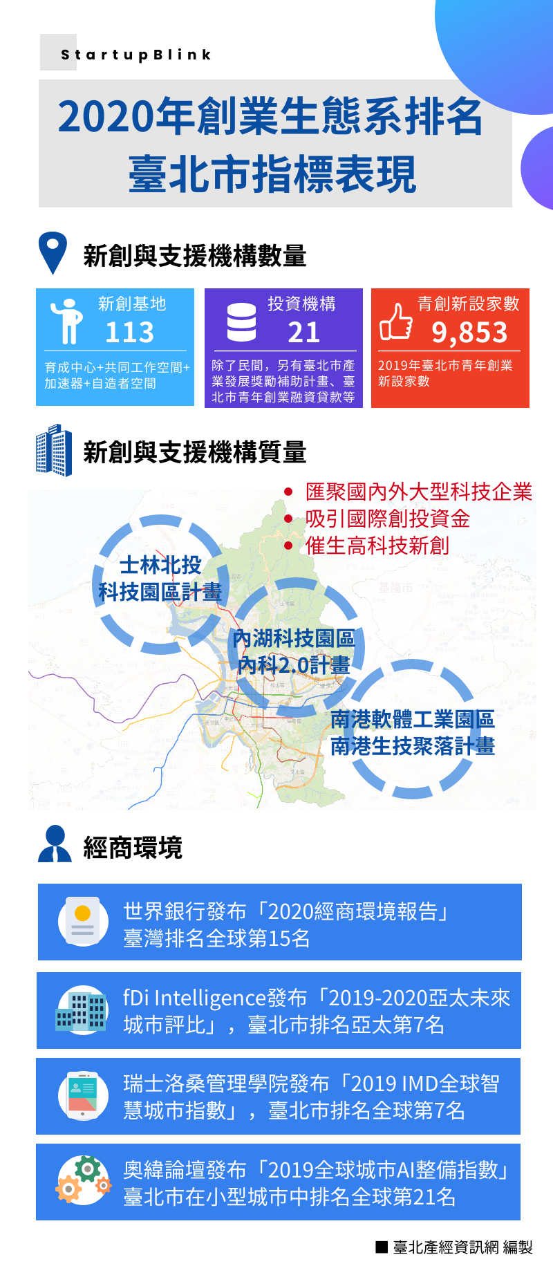2020年創業生態系排名─臺北市指標表現