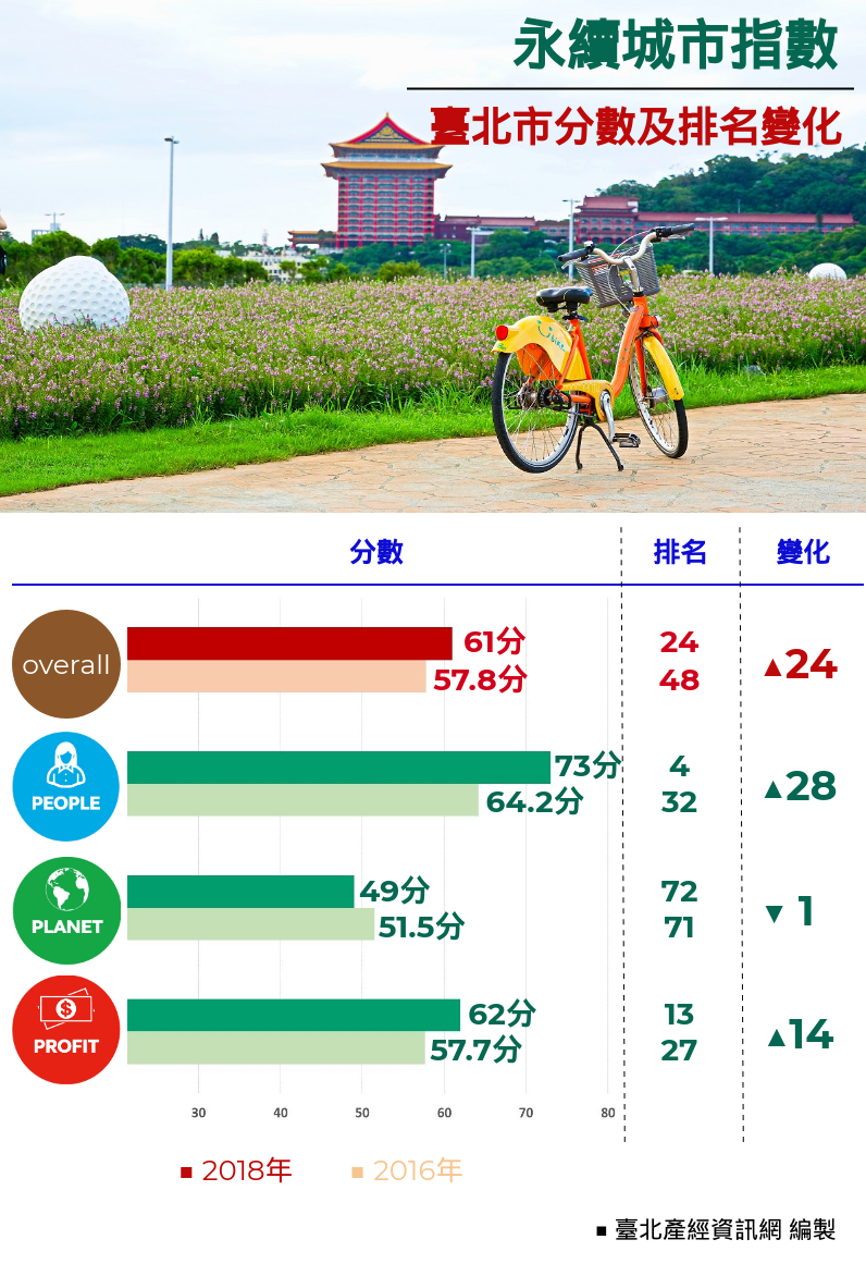 永續城市指數─臺北市分數與排名變化