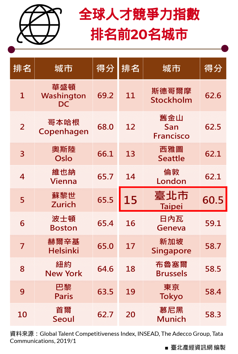 全球人才競爭力指數─排名前20名城市