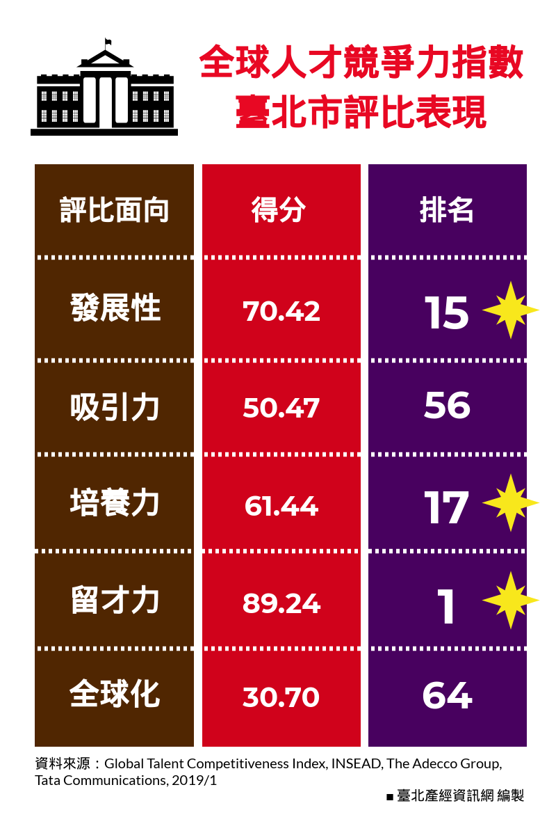 全球人才競爭力指數─臺北市各面向表現